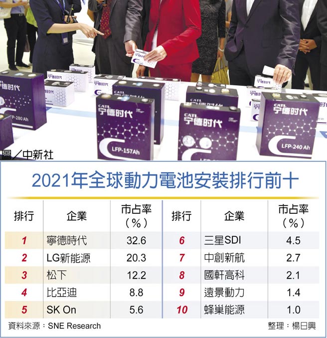 2021年全球动力电池安装排行前十