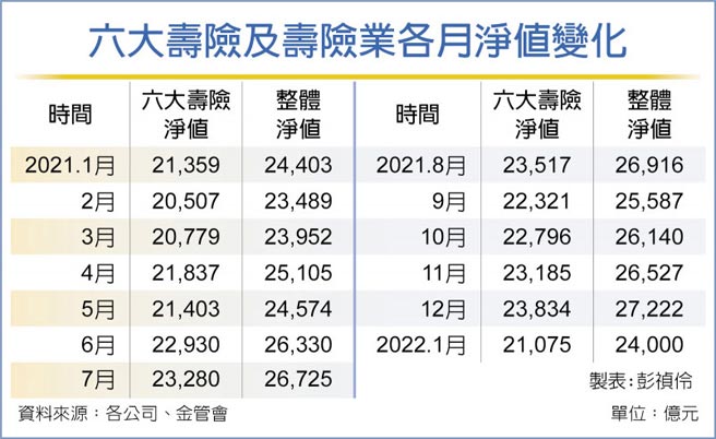 股债市未实现评价利益大幅减少六大寿险元月净值蒸发2,800亿- 金融