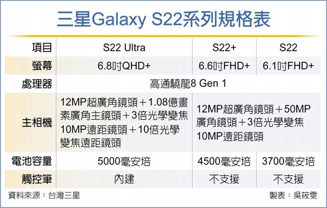 三星Galaxy S22系列规格表