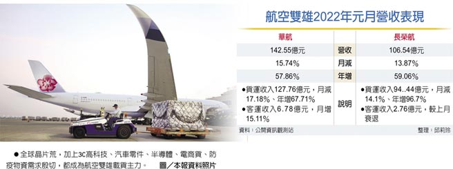 　航空双雄2022年元月营收表现
　●全球晶片荒，加上3C高科技、汽车零件、半导体、电商货、防疫物资需求殷切，都成为航空双雄载货主力。图／本报资料照片