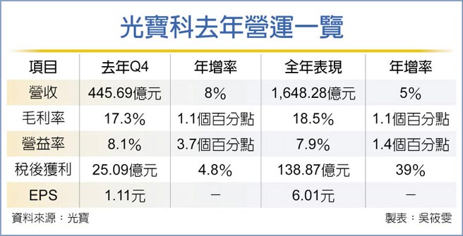 光宝科去年营运一览
