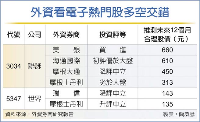 外资看电子热门股多空交错