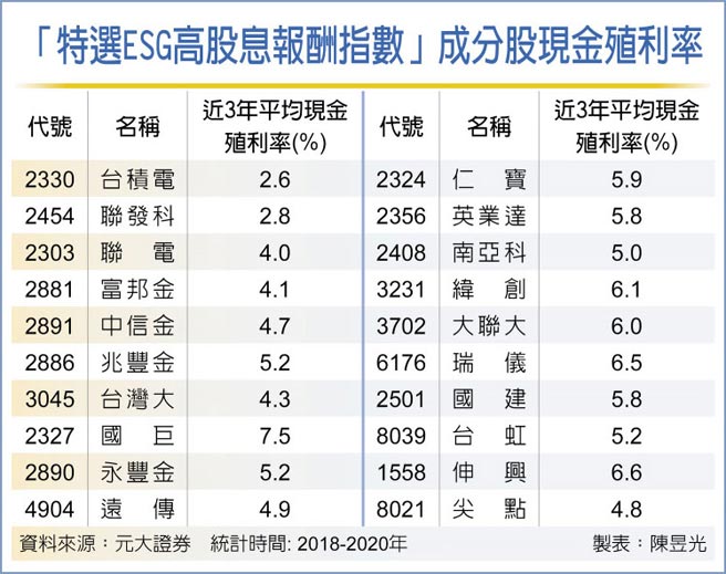 「特選ESG高股息報酬指數」成分股現金殖利率