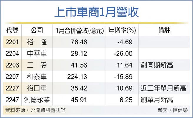 上市车商1月营收