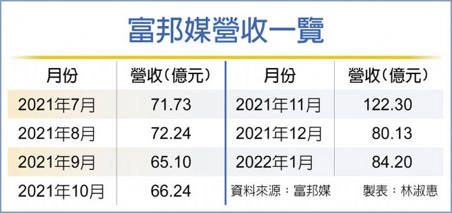富邦媒营收一览