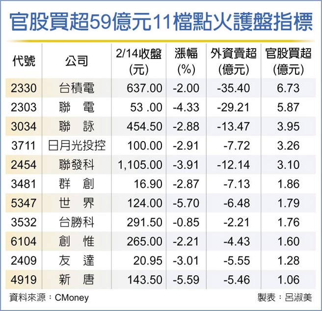 官股买超59亿元11檔点火护盘指标