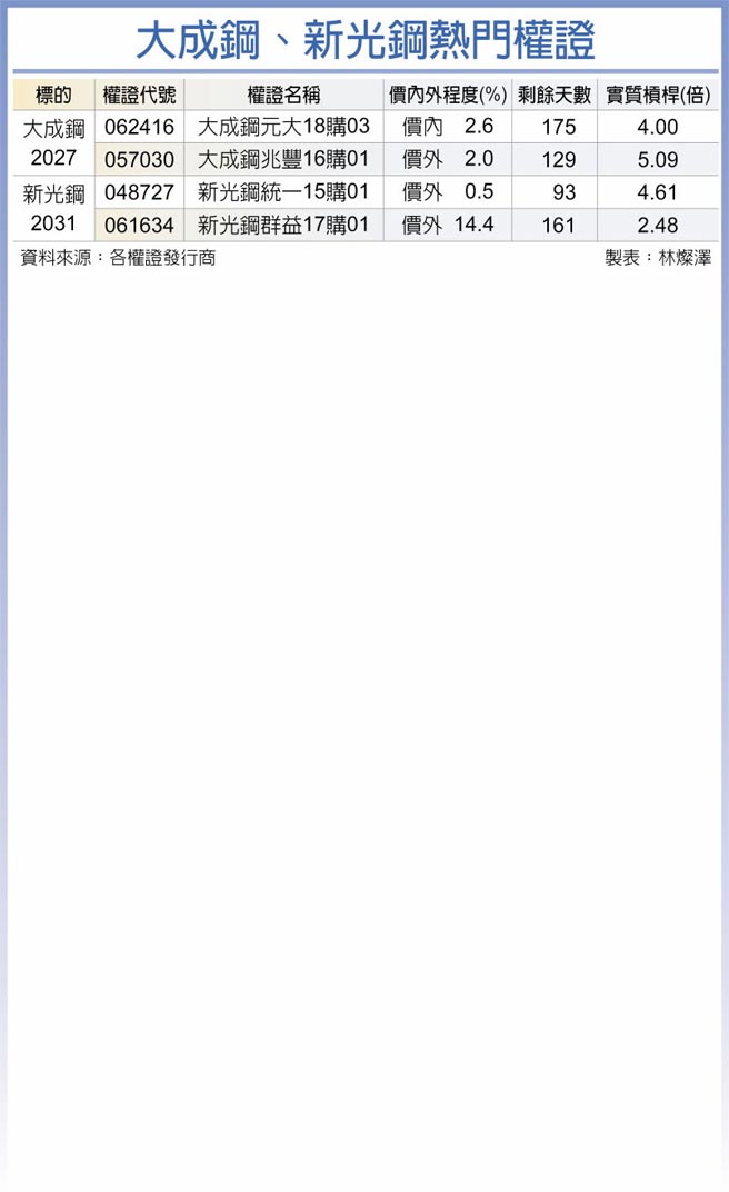 大成钢、新光钢热门权证