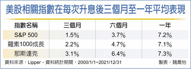 美股相关指数在每次升息后三个月至一年平均表现