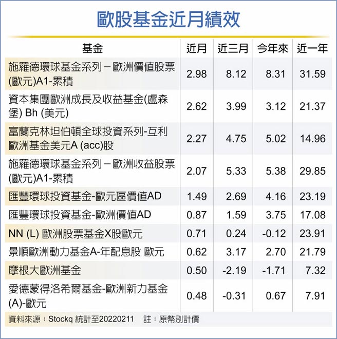 歐股基金近月績效