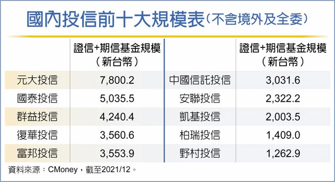 国内投信前十大规模表(不含境外及全委)