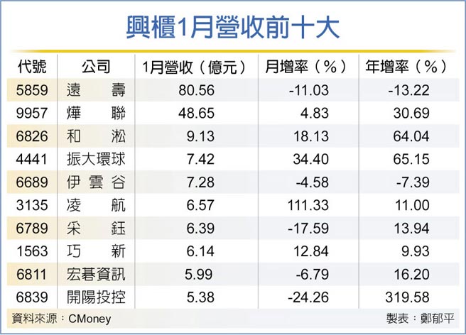 兴柜1月营收前十大