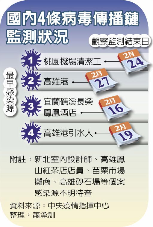 國內4條病毒傳播鏈監測狀況