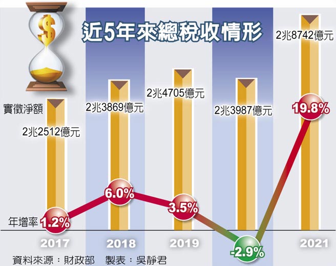 近5年来总税收情形