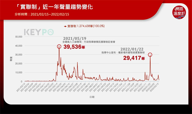 image source：KEYPO大數據關鍵引擎／聲量趨勢（分析區間：2021/02/15-2022/02/15）