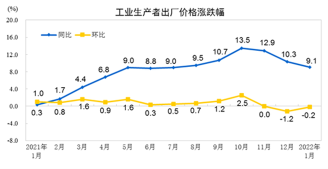 大陆1月PPI年涨9.1％，涨幅比上月回落1.2个百分点，创近半年低。(大陆国家统计局)