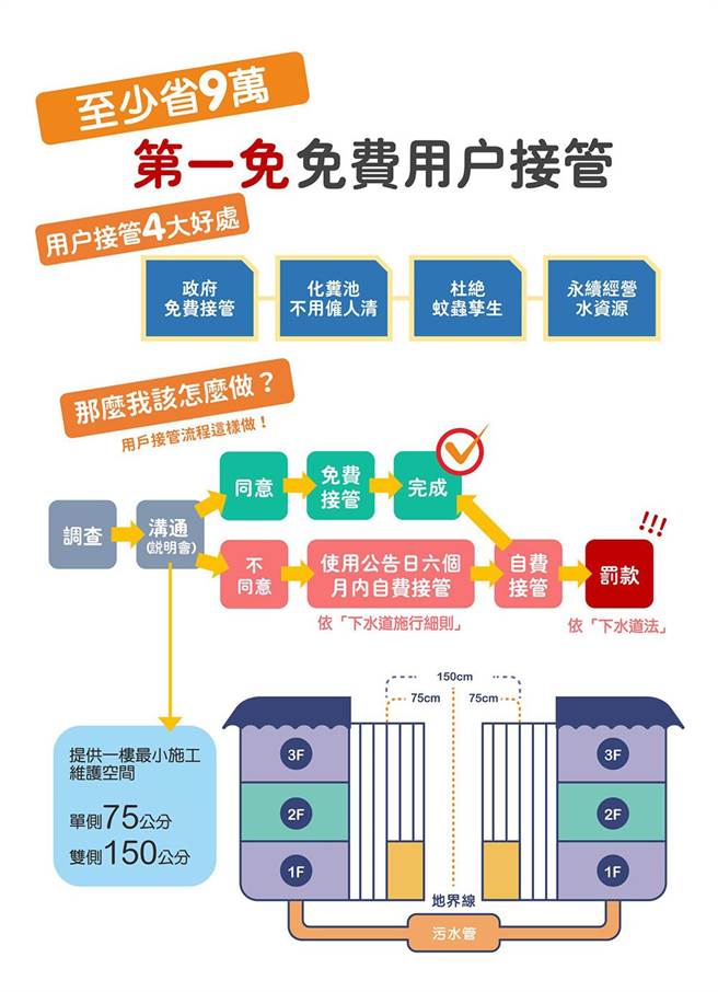 桃园祭出全国最优惠的「3免费2补助」配套措施，让桃园市污水接管成长比率居全国第一。(水务局提供／蔡依珍桃园传真)