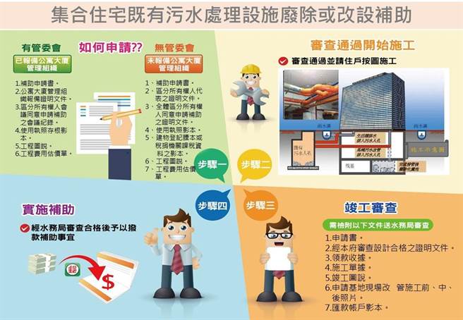 桃园祭出全国最优惠的「3免费2补助」配套措施，让桃园市污水接管成长比率居全国第一。(水务局提供／蔡依珍桃园传真)