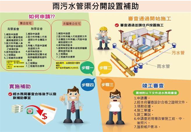 桃园祭出全国最优惠的「3免费2补助」配套措施，让桃园市污水接管成长比率居全国第一。(水务局提供／蔡依珍桃园传真)