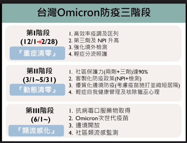台大公衛學者分析，台灣2月底可望結束「重症清零」並於3月進入「動態清零」，6月則可進入「類流感化」階段。圖／取自新冠肺炎防疫科學線上直播