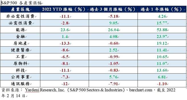 （今年以来S&P 500指数成分股中的能源、金融股涨势强劲。图／永丰金证券提供）
