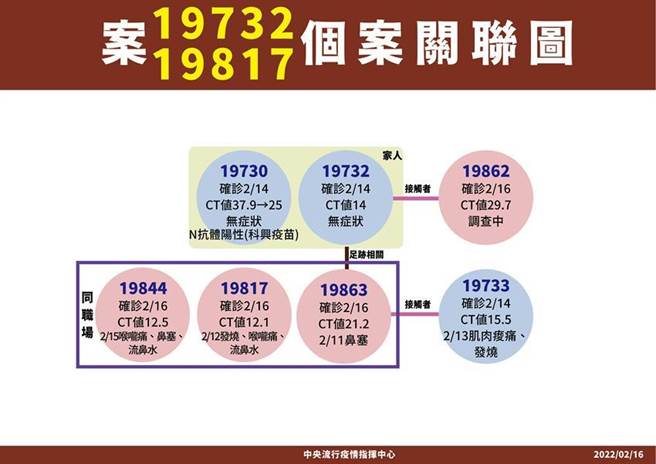 （煉油廠相關個案關聯圖。圖／中央流行疫情指揮中心提供）
