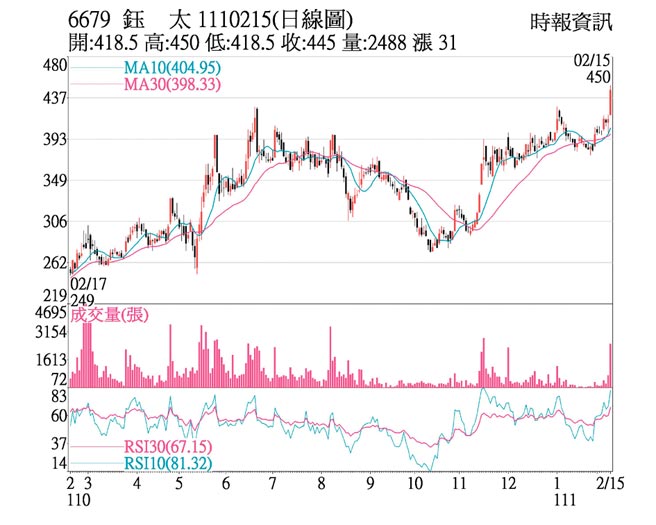 6679 钰太 1110215(日线图)