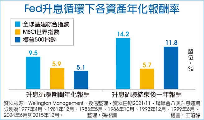 Fed升息循环下各资产年化报酬率