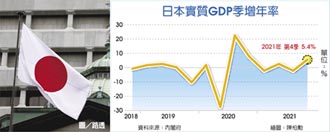 日本去年Q4經濟 重返成長