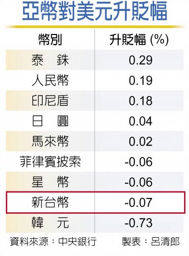 亚币对美元升贬幅