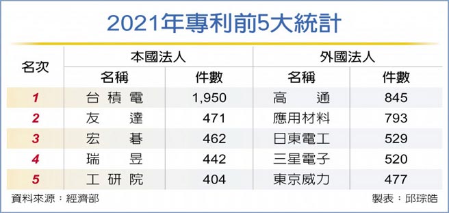 2021年专利前5大统计