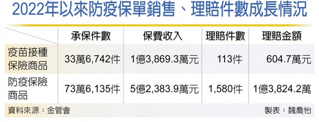 2022年以来防疫保单销售、理赔件数成长情况