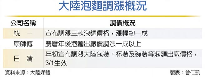 大陆泡麵调涨概况