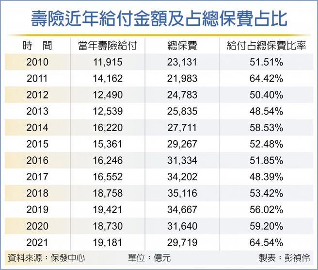 壽險近年給付金額及占總保費占比