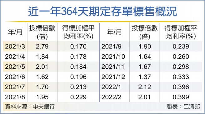 近一年364天期定存單標售概況