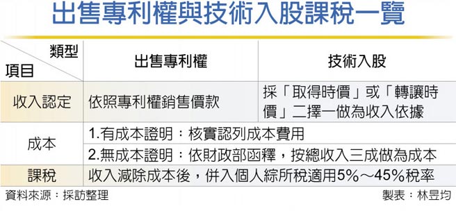 出售專利權與技術入股課稅一覽