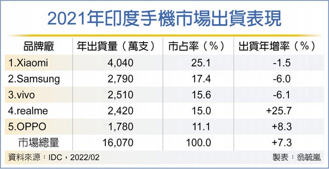 2021年印度手机市场出货表现