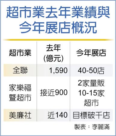 超市業去年業績與今年展店概況