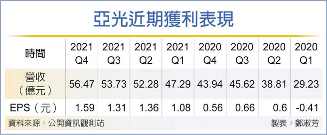 亚光近期获利表现