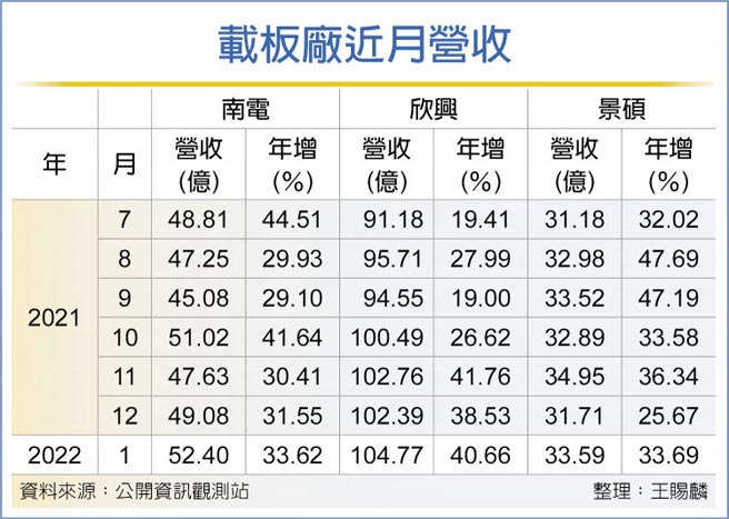 载板厂近月营收