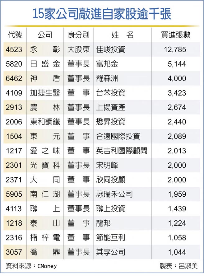 15家公司敲进自家股逾千张