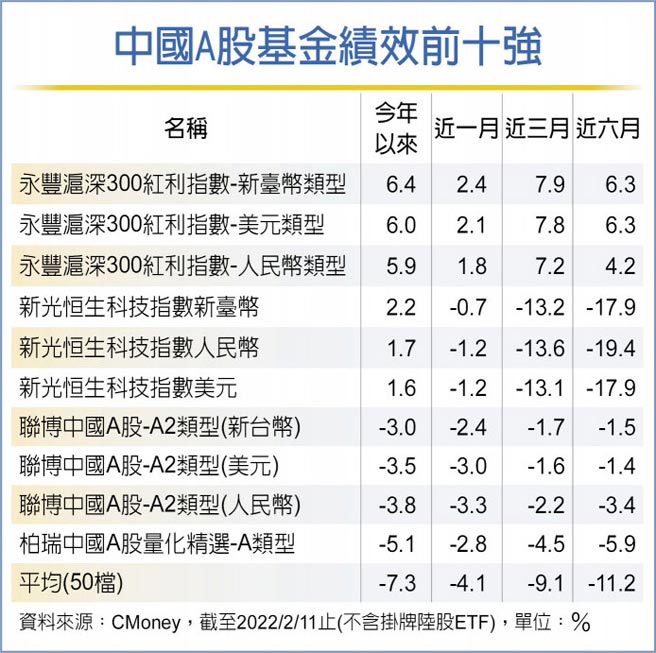 中国A股基金绩效前十强
