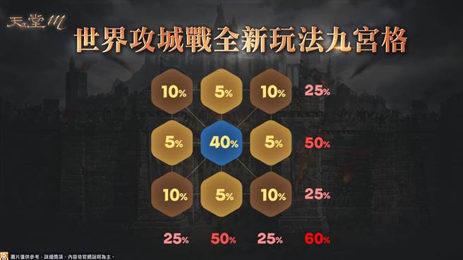 《天堂M》世界攻城战机制全面翻新！