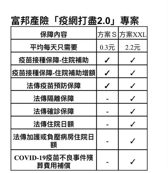（富邦产险「疫网打尽2.0」专案。图／富邦产提供）
