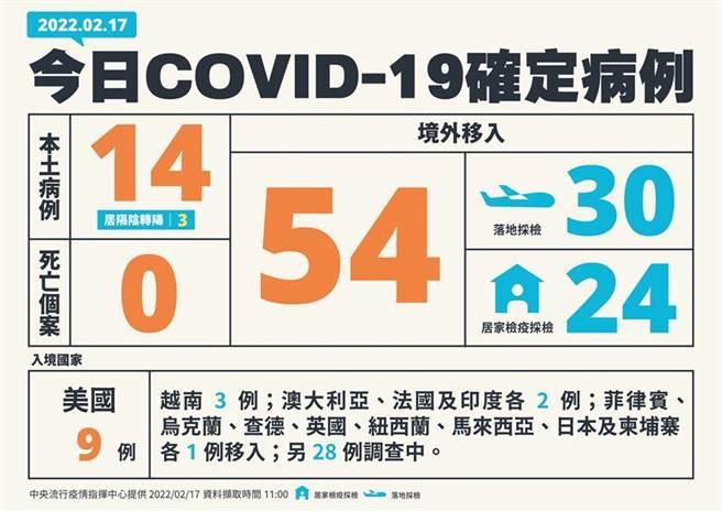 （中央流行疫情指挥中心公布17日新增68例COVID-19确定病例，分别为14例本土及54例境外移入。图／中央流行疫情指挥中心）
