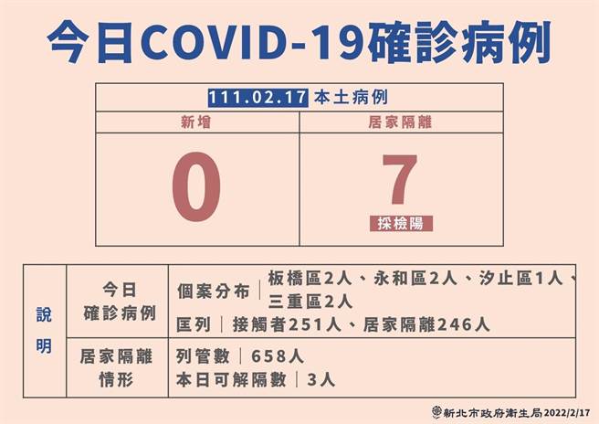 新北新增7例 4岁幼儿染疫幼儿园全校232人匡列停课至3月2日。（叶德正摄）