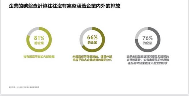 （企業的碳盤查計算不完整。資料來源／BCG提供）