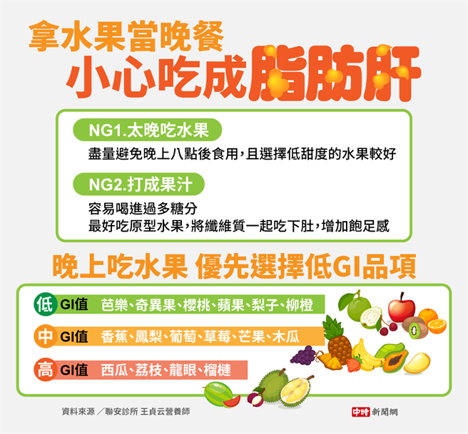 （资料来源／联安诊所王贞云营养师 图/中时新闻网陈友龄制图）