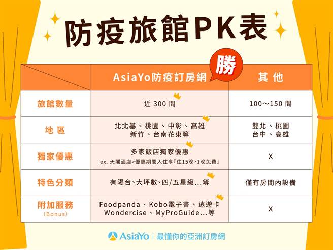 AsiaYo防疫旅馆优势比较表。（ AsiaYo提供）