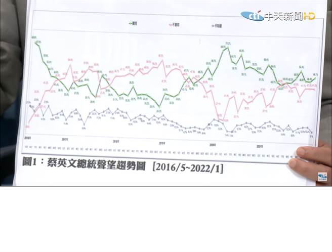 「台湾民意基金会」董事长游盈隆，17日秀出蔡英文总统民调走势图。(图/中天新闻)
