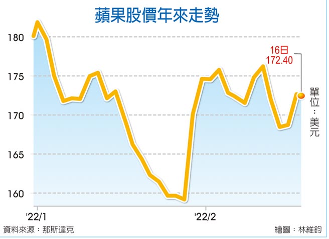 苹果股价年来走势